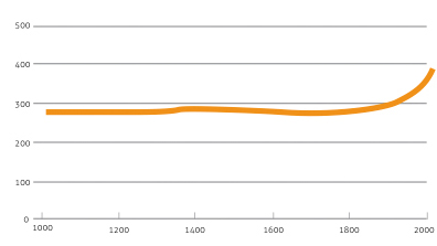 Tabla de Concentraciones Atmosféricas de Dióxido de Carbono