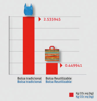 táboa comparativa do impacto ambiental