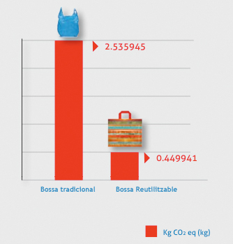tabla comparativa del impacto medioambiental